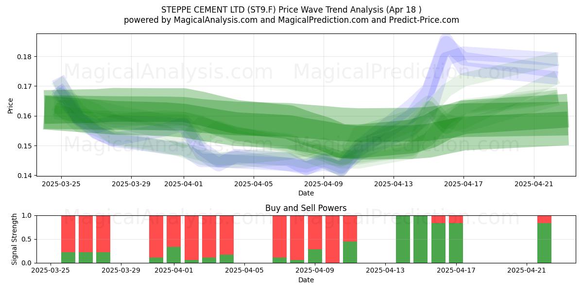  STEPPE CEMENT LTD (ST9.F) Support and Resistance area (18 Apr) 