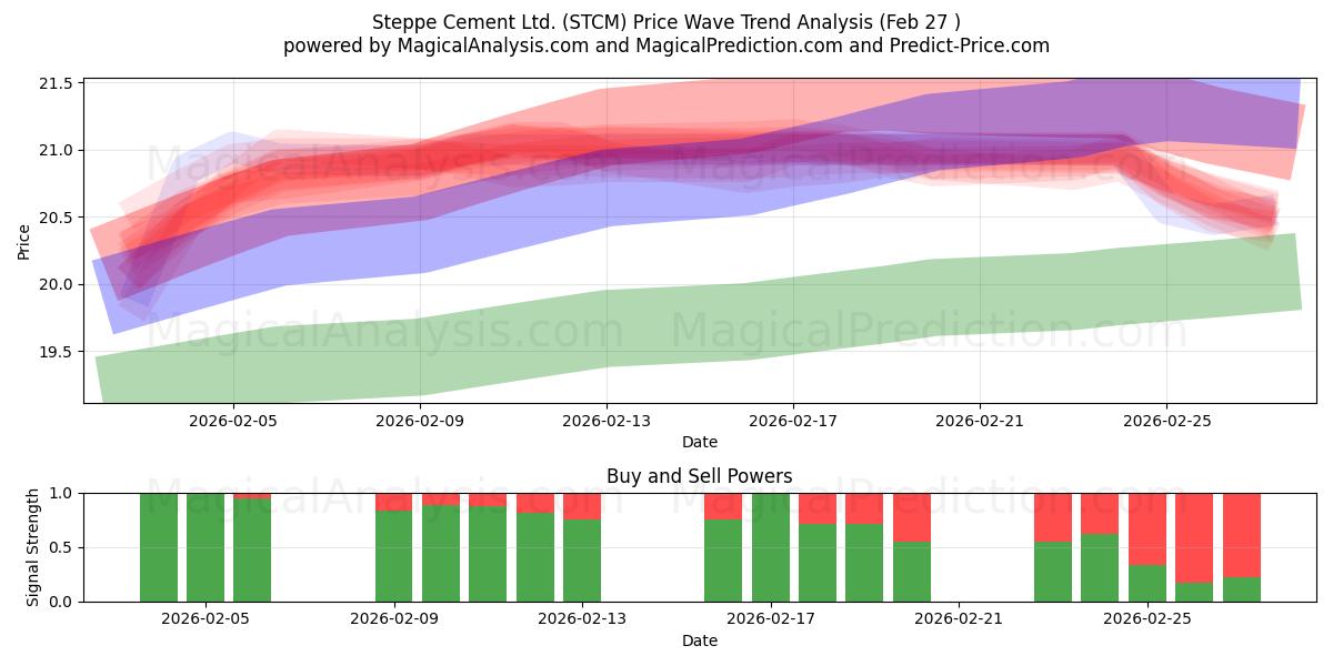  Steppe Cement Ltd. (STCM) Support and Resistance area (26 Feb) 