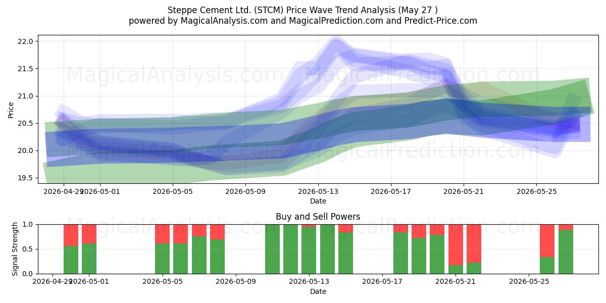  Steppe Cement Ltd. (STCM) Support and Resistance area (26 May) 