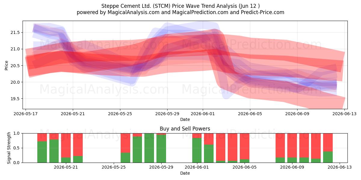  Steppe Cement Ltd. (STCM) Support and Resistance area (11 Jun) 