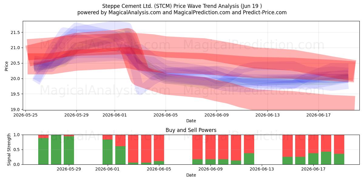  Steppe Cement Ltd. (STCM) Support and Resistance area (18 Jun) 