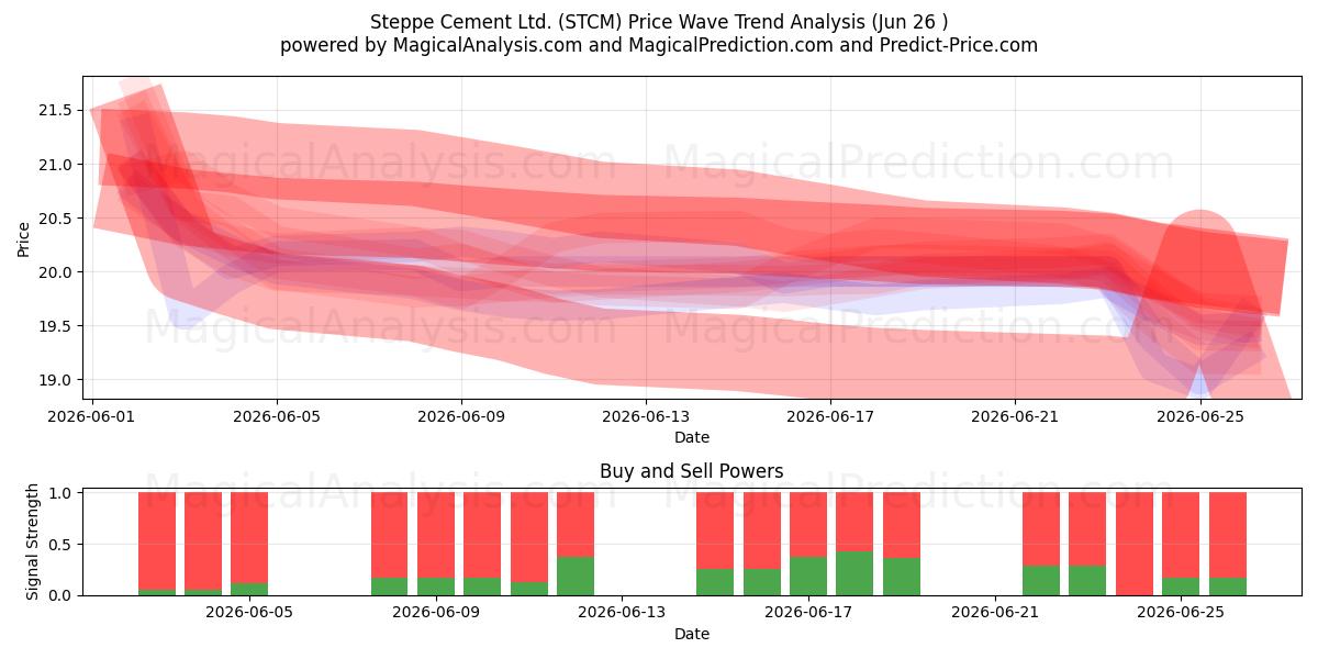  Steppe Cement Ltd. (STCM) Support and Resistance area (25 Jun) 