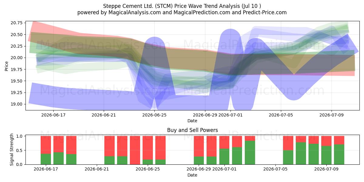  Steppe Cement Ltd. (STCM) Support and Resistance area (09 Jul) 