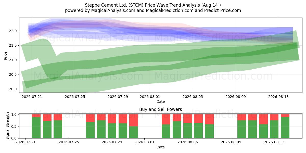  Steppe Cement Ltd. (STCM) Support and Resistance area (13 Aug) 