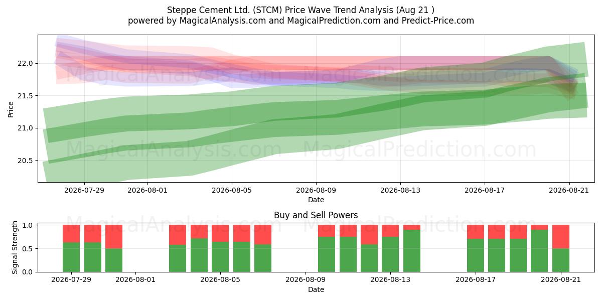  Steppe Cement Ltd. (STCM) Support and Resistance area (20 Aug) 