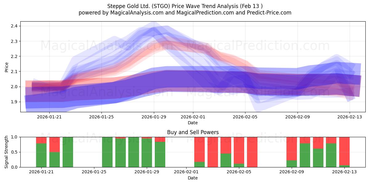  Steppe Gold Ltd. (STGO) Support and Resistance area (12 Feb) 