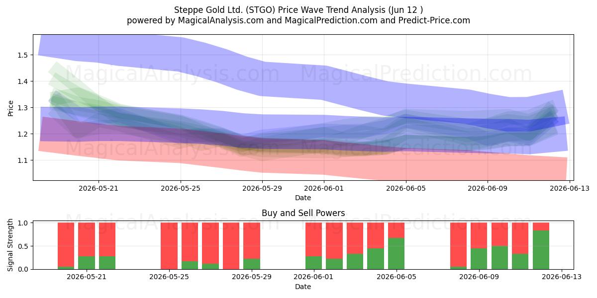  Steppe Gold Ltd. (STGO) Support and Resistance area (11 Jun) 