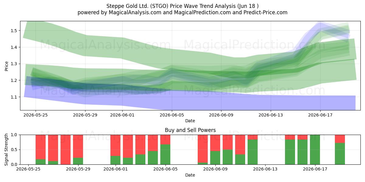  Steppe Gold Ltd. (STGO) Support and Resistance area (17 Jun) 