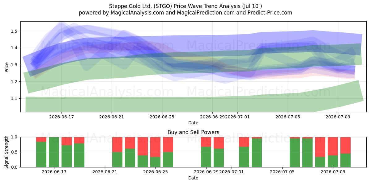  Steppe Gold Ltd. (STGO) Support and Resistance area (09 Jul) 