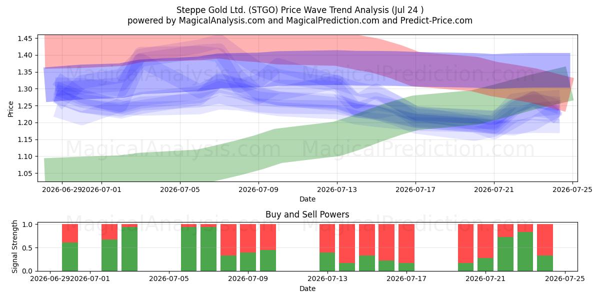  Steppe Gold Ltd. (STGO) Support and Resistance area (23 Jul) 