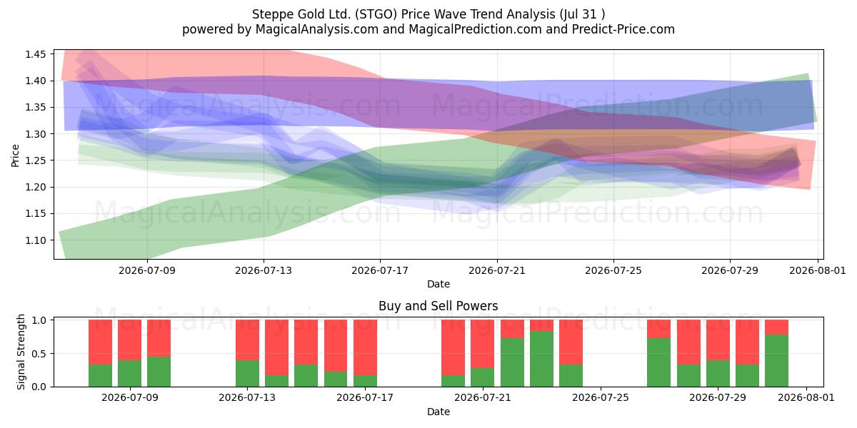  Steppe Gold Ltd. (STGO) Support and Resistance area (30 Jul) 