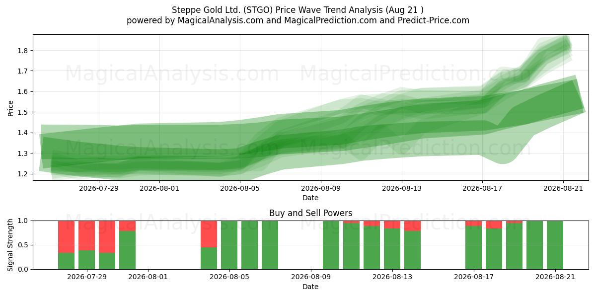  Steppe Gold Ltd. (STGO) Support and Resistance area (20 Aug) 