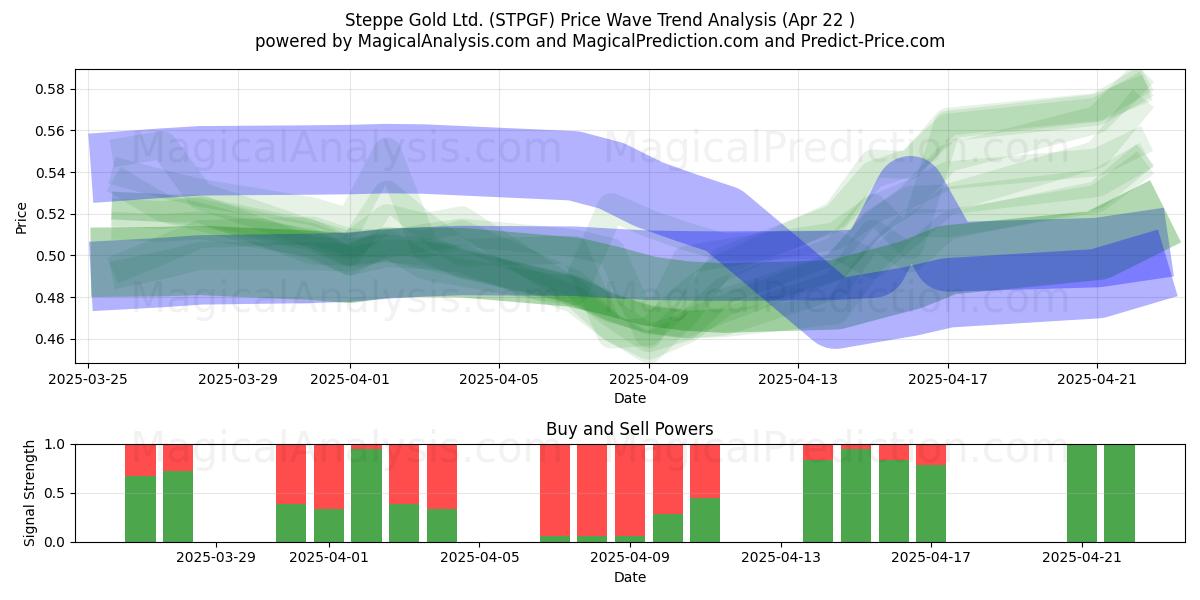  Steppe Gold Ltd. (STPGF) Support and Resistance area (22 Apr) 