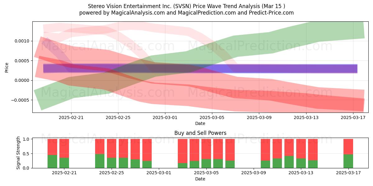  Stereo Vision Entertainment Inc. (SVSN) Support and Resistance area (15 Mar) 