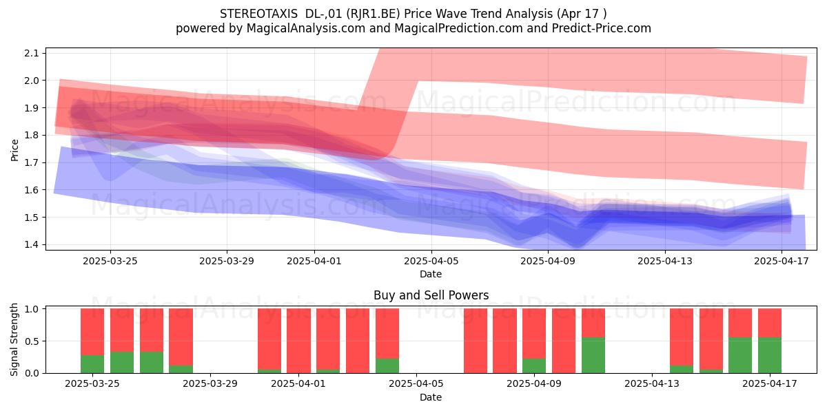  STEREOTAXIS  DL-,01 (RJR1.BE) Support and Resistance area (17 Apr) 