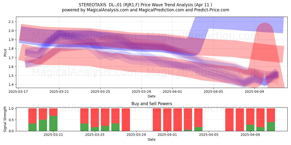  STEREOTAXIS  DL-,01 (RJR1.F) Support and Resistance area (11 Apr) 
