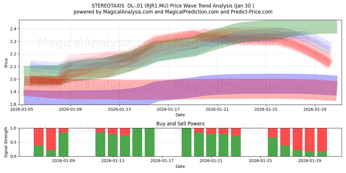  STEREOTAXIS  DL-,01 (RJR1.MU) Support and Resistance area (29 Jan) 