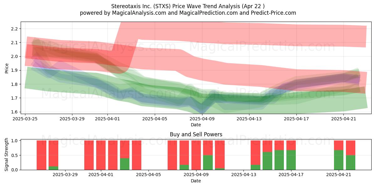  Stereotaxis Inc. (STXS) Support and Resistance area (22 Apr) 