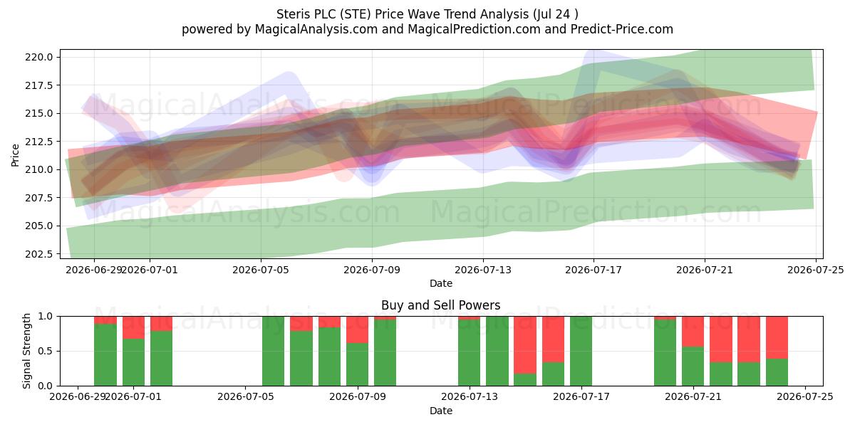  Steris PLC (STE) Support and Resistance area (23 Jul) 