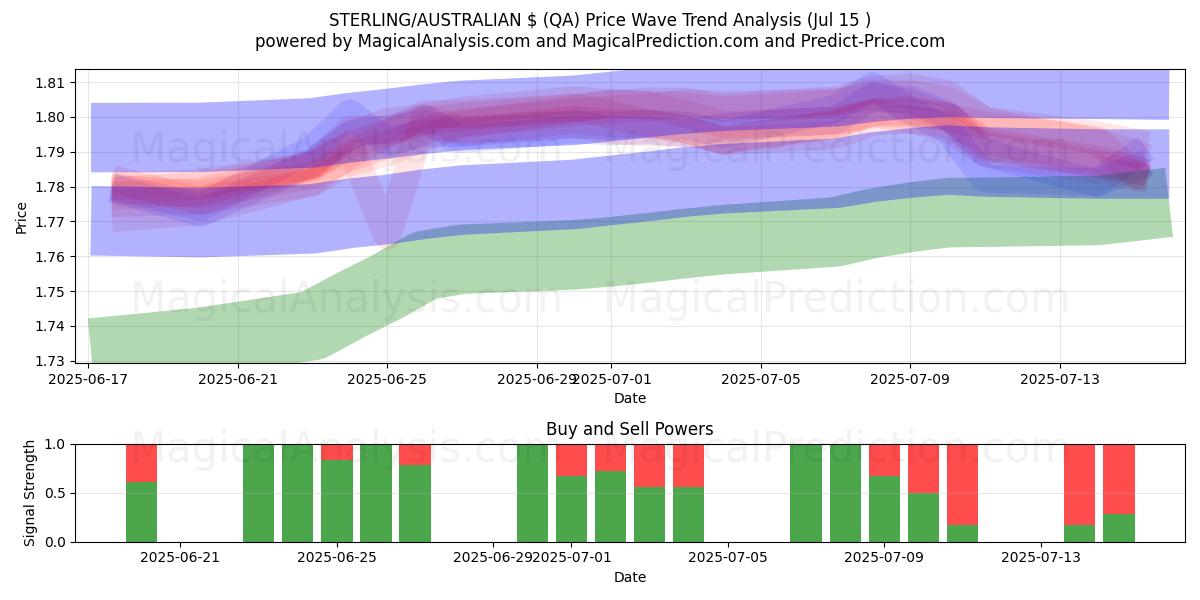  STERLING/AUSTRALIAN $ (QA) Support and Resistance area (16 May) 