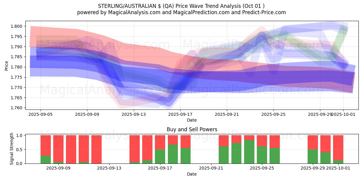  ESTERLINA/$ AUSTRALIANO (QA) Support and Resistance area (30 Sep) 