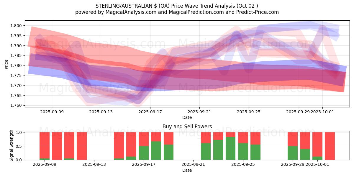  STERLING/AUSTRALSK $ (QA) Support and Resistance area (01 Oct) 
