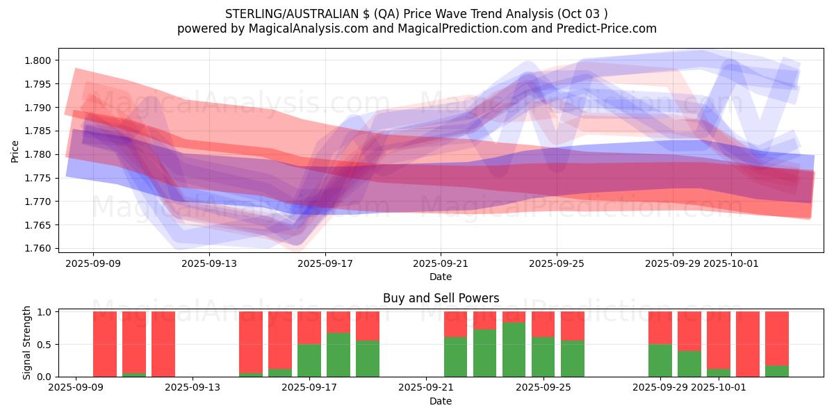  STERLING/AUSTRALISK $ (QA) Support and Resistance area (02 Oct) 