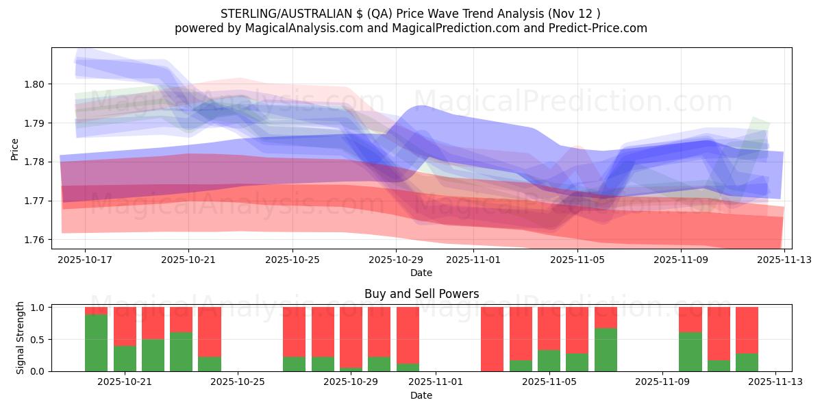  STERLING/AUSTRALIAN $ (QA) Support and Resistance area (10 Nov) 