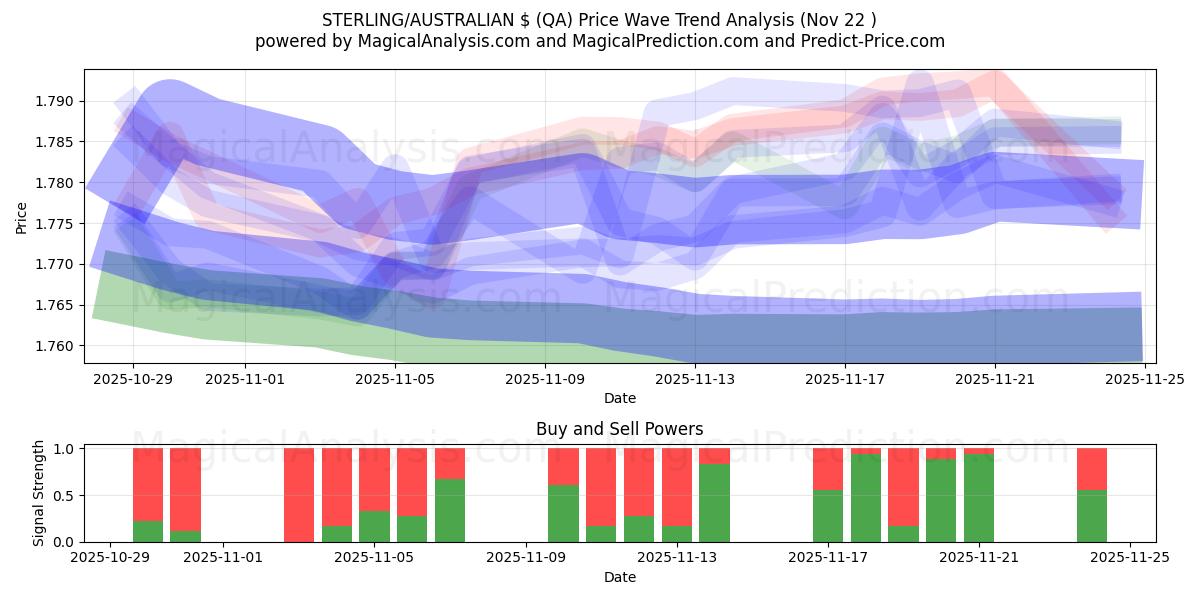  ESTERLINA/$ AUSTRALIANO (QA) Support and Resistance area (21 Nov) 