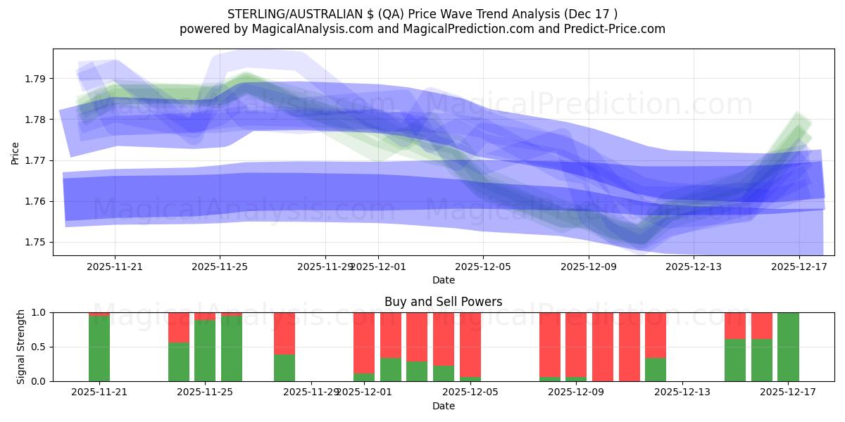  ESTERLINA/$ AUSTRALIANO (QA) Support and Resistance area (16 Dec) 