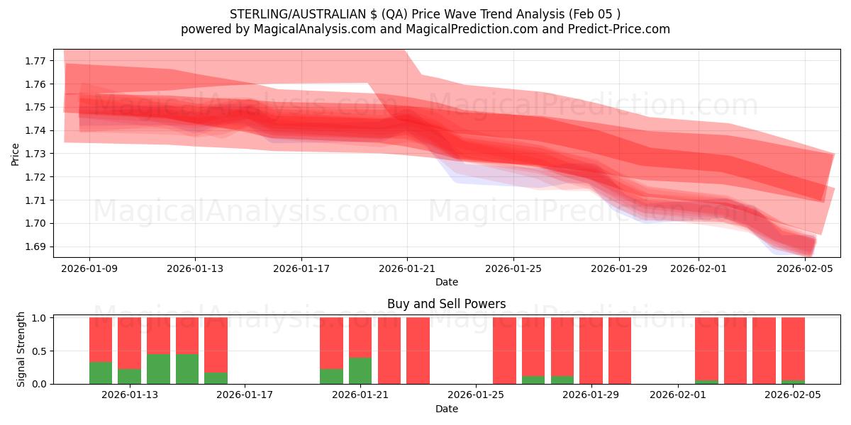  STERLING/AUSTRALIAN $ (QA) Support and Resistance area (03 Feb) 