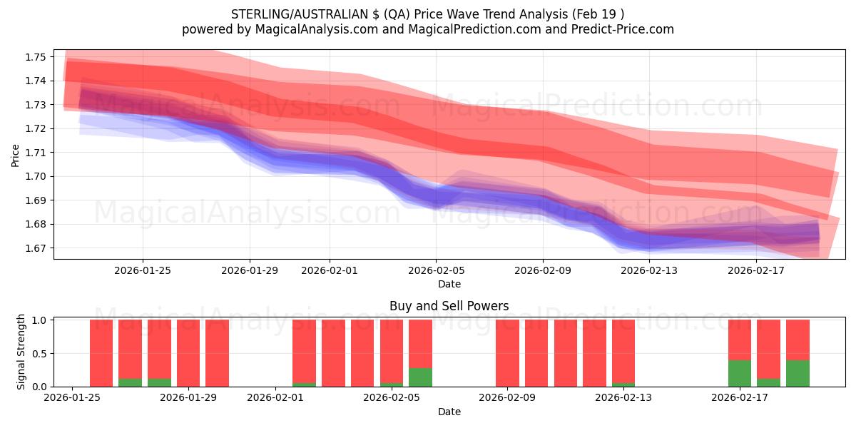  STERLINA/$ AUSTRALIANI (QA) Support and Resistance area (18 Feb) 