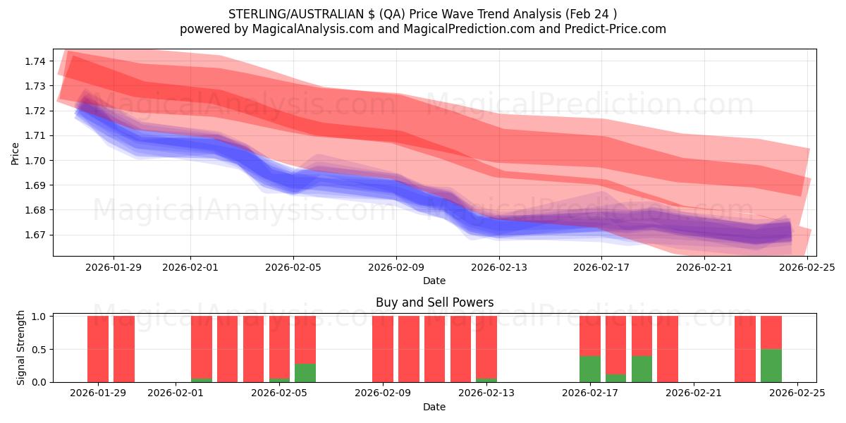  ESTERLINA/$ AUSTRALIANO (QA) Support and Resistance area (20 Feb) 