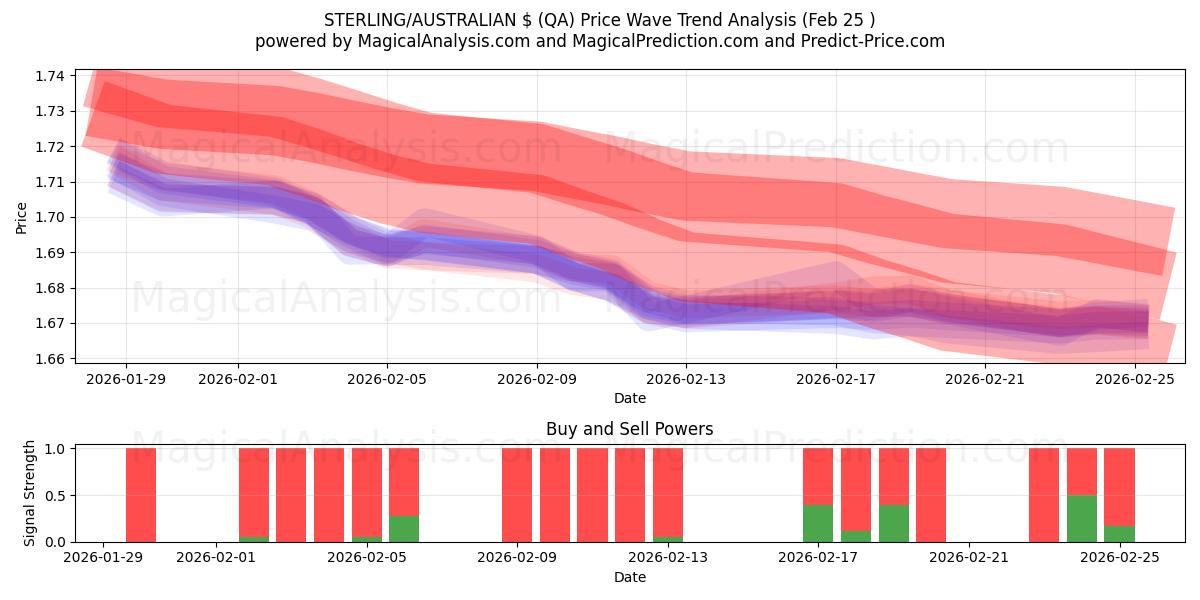  STERLING/AUSTRALIAN $ (QA) Support and Resistance area (24 Feb) 