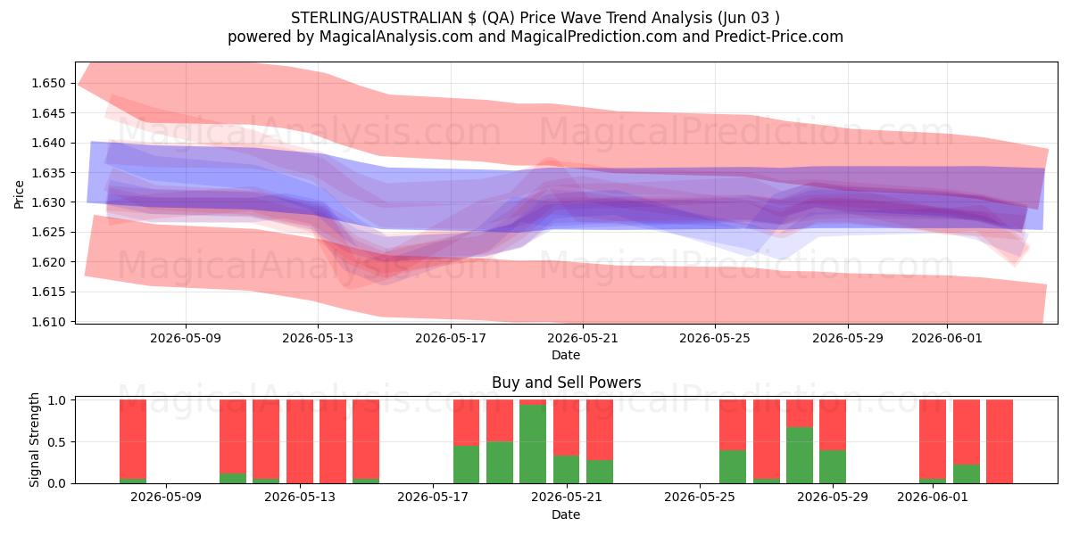  STERLINA/$ AUSTRALIANI (QA) Support and Resistance area (02 Jun) 