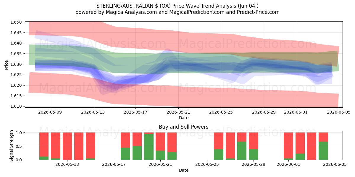  STERLING/AUSTRALISCHER $ (QA) Support and Resistance area (03 Jun) 