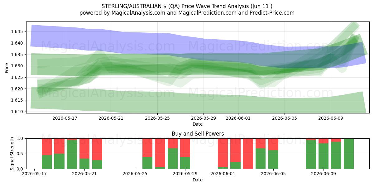  STERLING/AUSTRALIAN $ (QA) Support and Resistance area (10 Jun) 