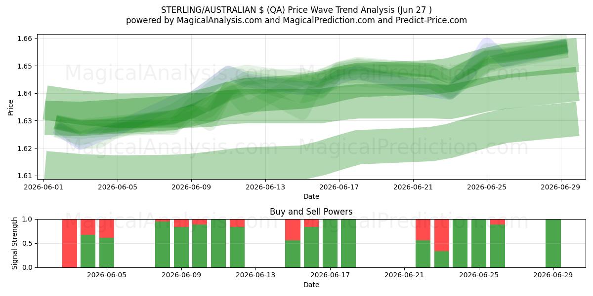  STERLING/AUSTRALISCHER $ (QA) Support and Resistance area (26 Jun) 