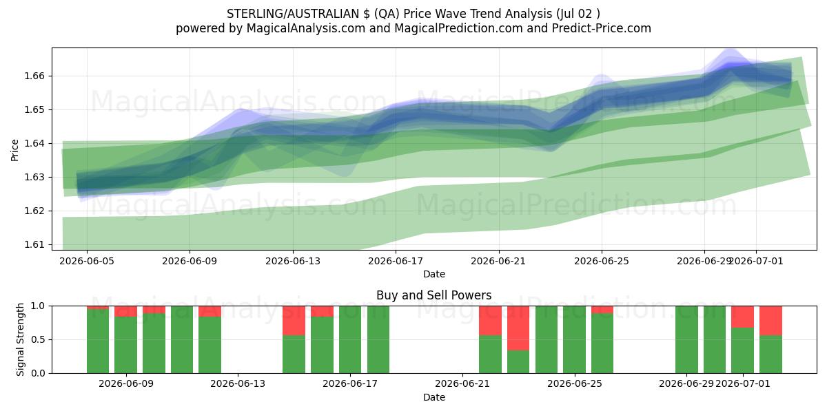  STERLING/AUSTRALIAN $ (QA) Support and Resistance area (01 Jul) 
