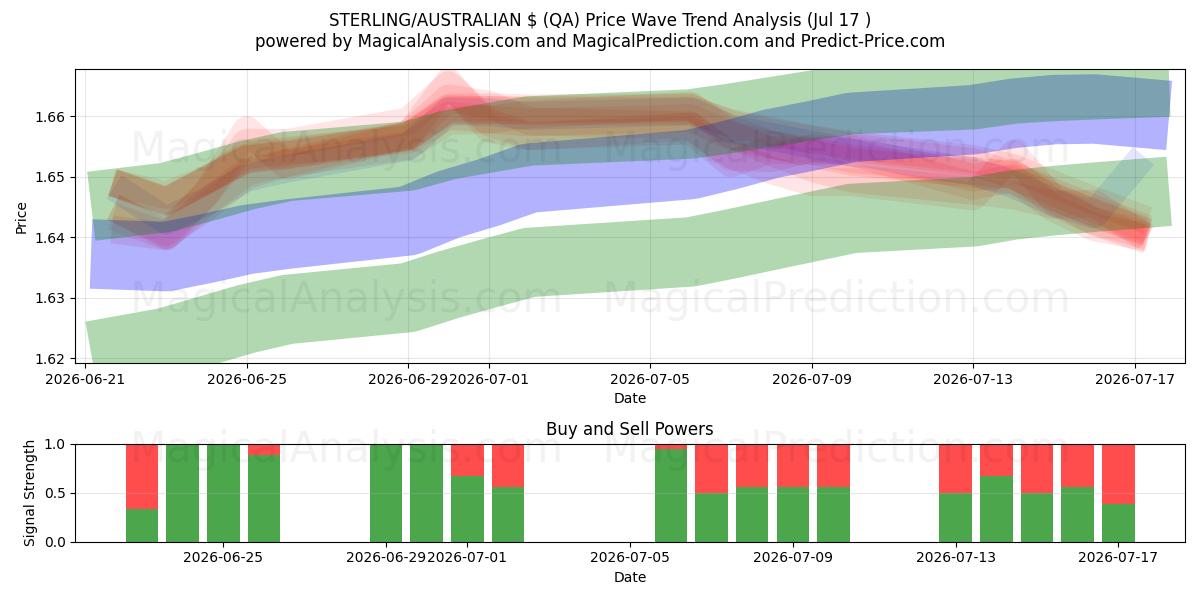  دلار استرلینگ/استرالیا (QA) Support and Resistance area (16 Jul) 