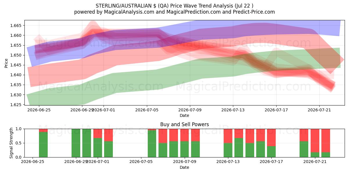  STERLING/AUSTRALISCHE $ (QA) Support and Resistance area (21 Jul) 