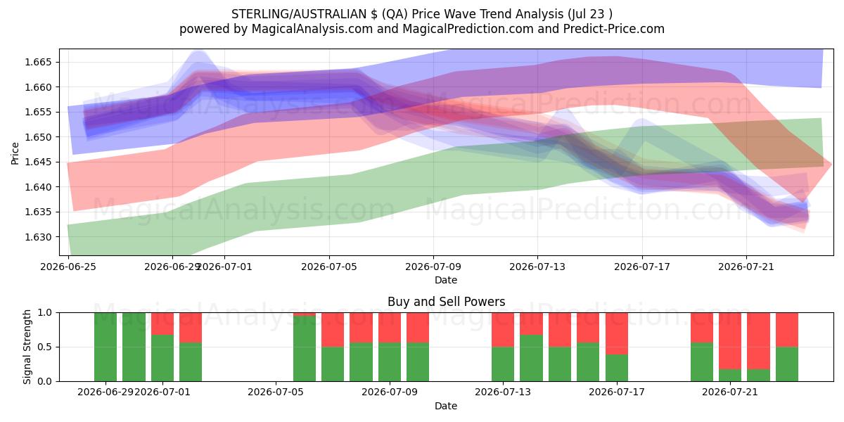  ESTERLINA/$ AUSTRALIANO (QA) Support and Resistance area (22 Jul) 