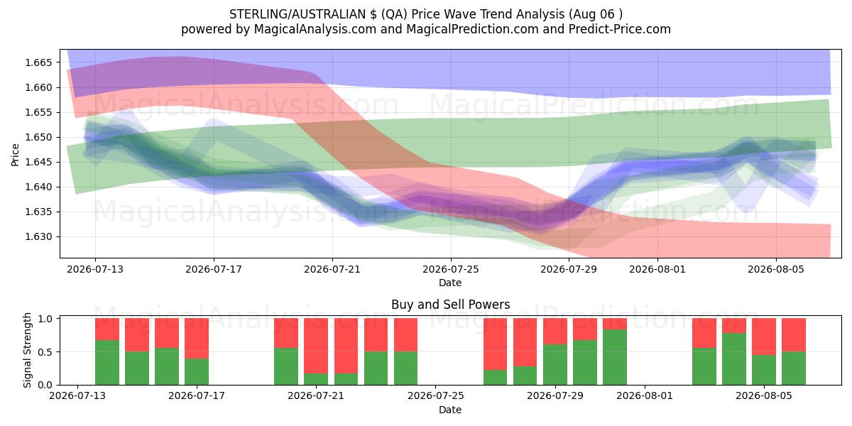  STERLING/AUSTRALISCHER $ (QA) Support and Resistance area (05 Aug) 