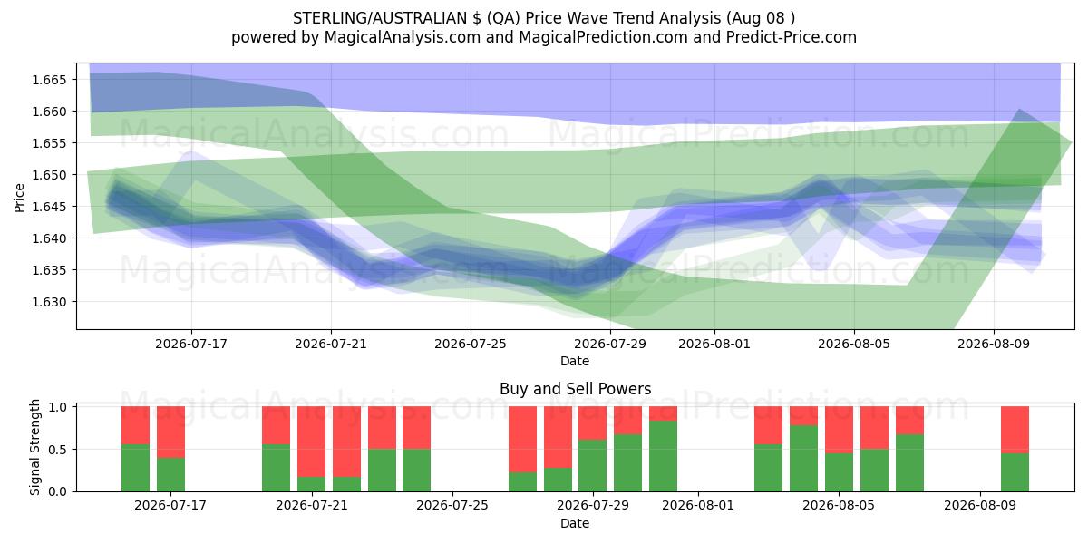  STERLING/AUSTRALISK $ (QA) Support and Resistance area (06 Aug) 