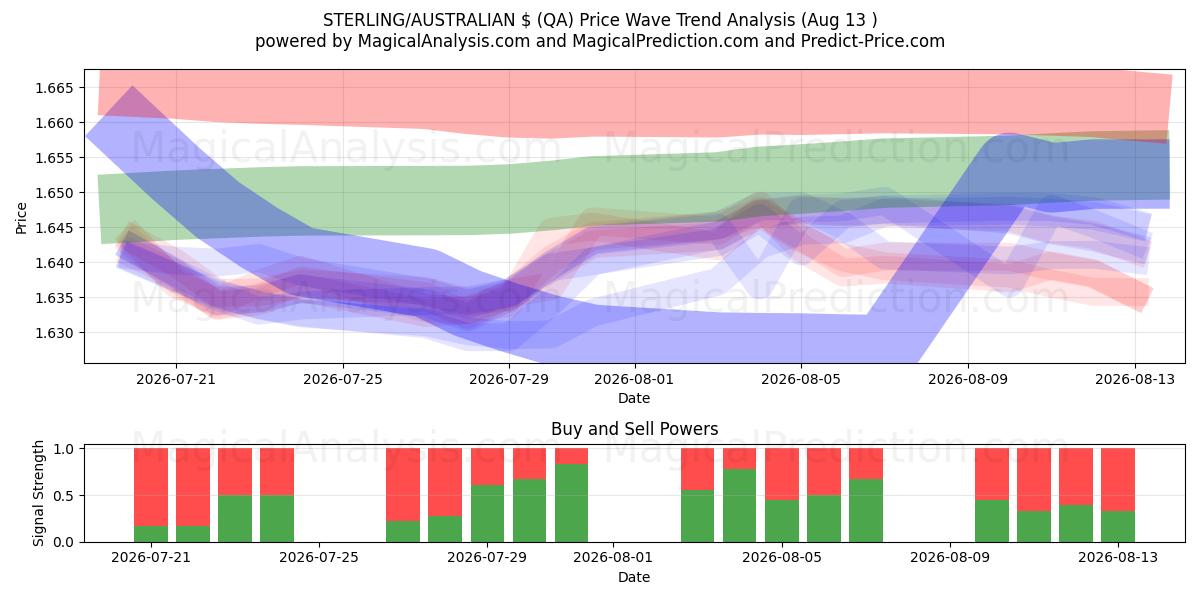  英镑/澳元 (QA) Support and Resistance area (11 Aug) 