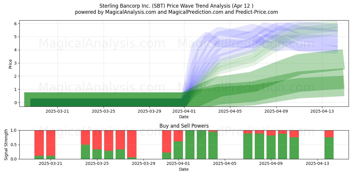  Sterling Bancorp Inc. (SBT) Support and Resistance area (12 Apr) 