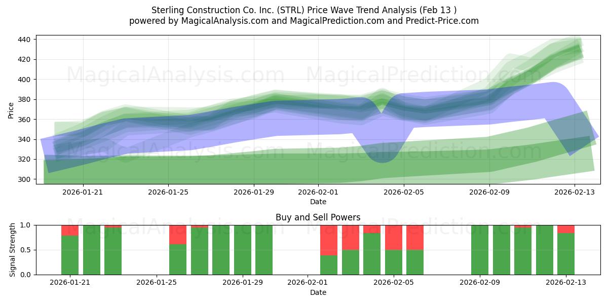  Sterling Construction Co. Inc. (STRL) Support and Resistance area (12 Feb) 