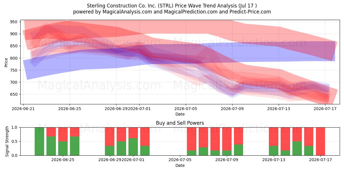  Sterling Construction Co. Inc. (STRL) Support and Resistance area (16 Jul) 