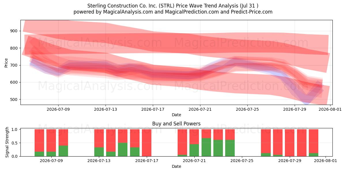  Sterling Construction Co. Inc. (STRL) Support and Resistance area (30 Jul) 