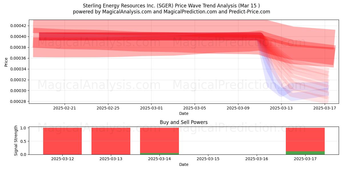  Sterling Energy Resources Inc. (SGER) Support and Resistance area (15 Mar) 